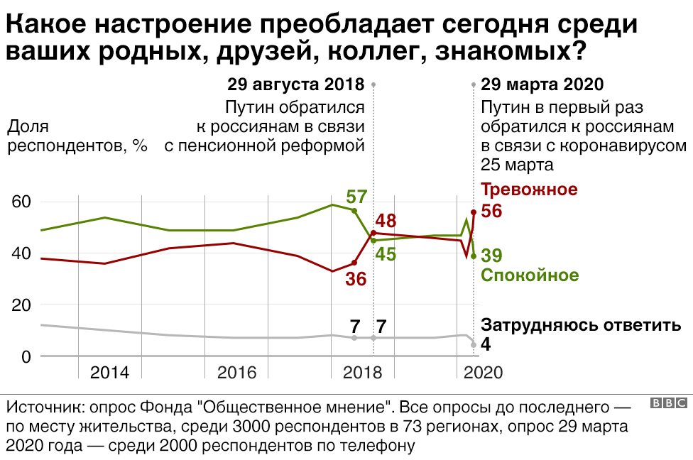 Рейтинг Путина-2