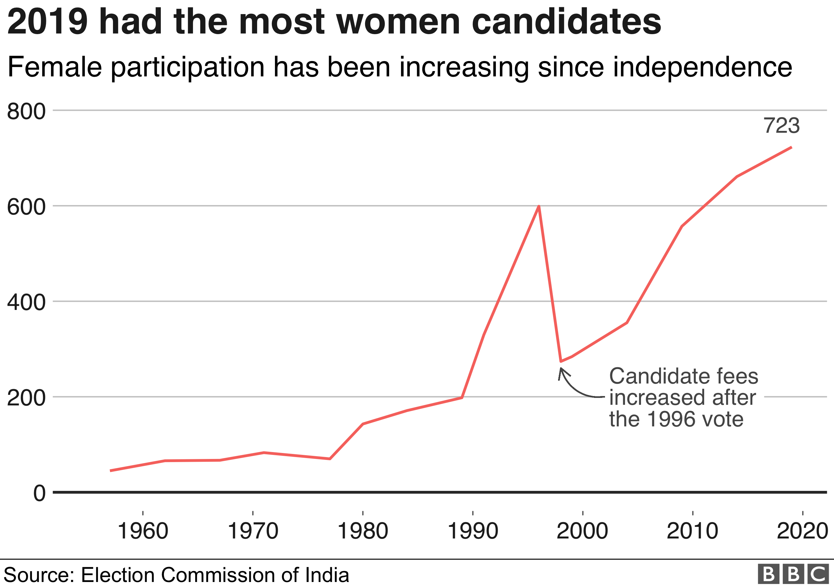 Female candidates over time