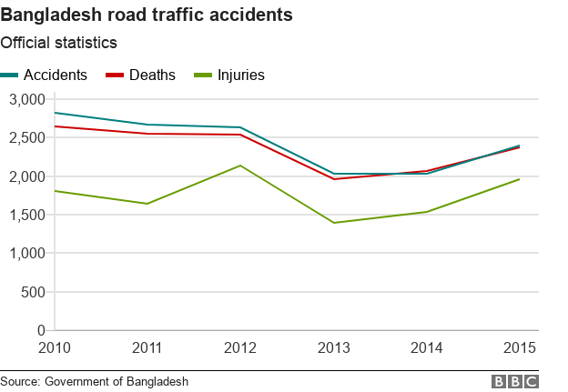 Line chart showing road casualties