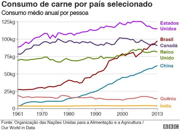 Gráfico sobre consumo de carne