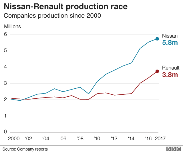 Nissan-Renault production