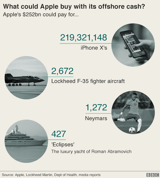 Graphic: What could Apple buy with its $252bn offshore cash? It amounts to 219,321,148 iPhone X's, 2,672 Lockheed F-35 fighter aircraft, 1,272 Neymars and 427 'Eclipses' - the private yacht of Roman Abramovich