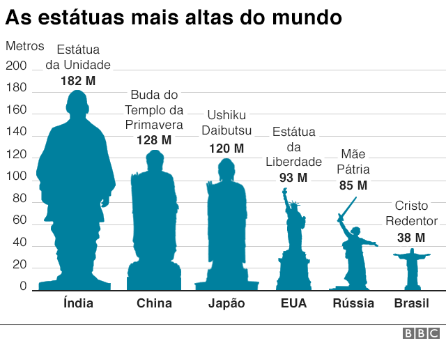 Gráfico mostrando quais são as estátuas mais altas do mundo: Estátua da Unidade, Buda do Templo da Primavera, Ushiku Daibutsu, Estátua da Liberdade e o brasileiro Cristo Redentor