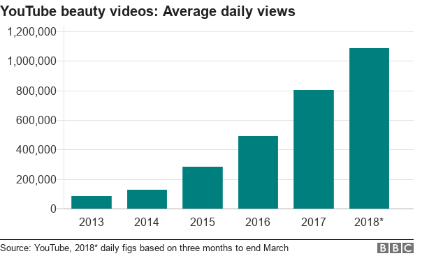Chart sowing the average number of views per day of YouTube beauty videos from 2013 to 2018