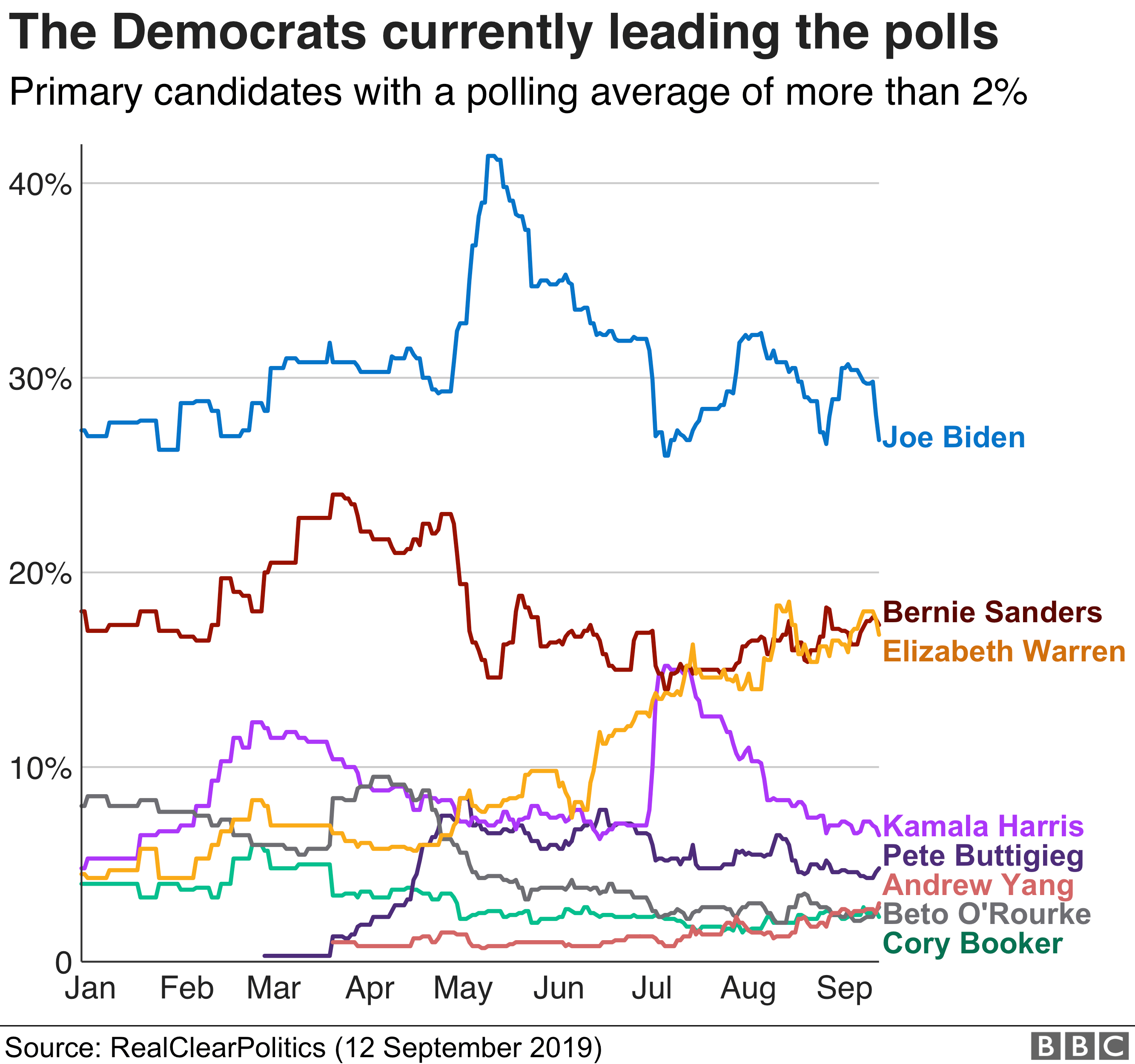 Graphic showing Democratic polling numbers with Biden in the lead