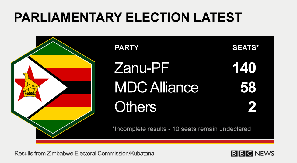 Zimbabwe elections results. With ten seats still to be declared, Zanu PF have 140 seats, MDC have 58 and other parties have two between them