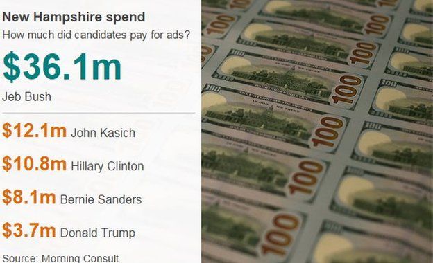 Graphic showing presidential candidates' spend in New Hampshire - 10 February 2016