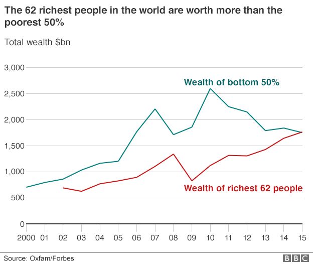 Chart comparing wealth of richest 62 people with the bottom 50%