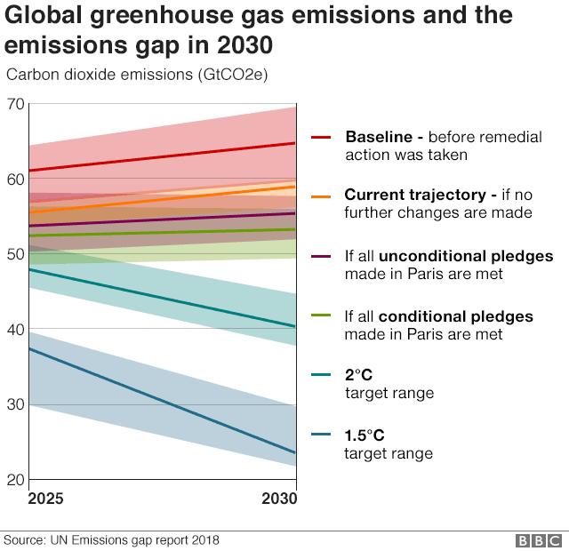 Chart showing different predictions for greenhouse gas emissions and rise in temperature up to 2030