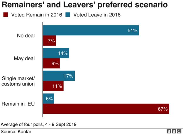 Remainers' and Leavers' preferred scenario