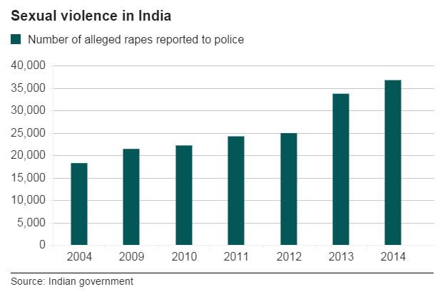 Гистограмма, показывающая количество предполагаемых изнасилований, о которых было сообщено индийской полиции - 20 октября 2015 г.