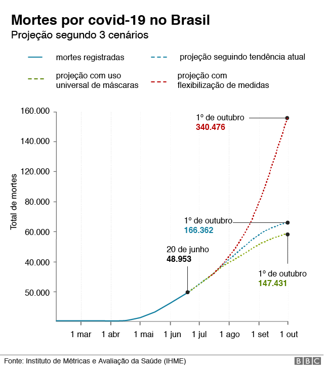 gráfico com cenários para o brasil na pandemia