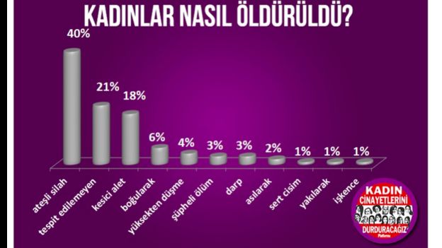 Kadınlar nasıl öldürüldü?
