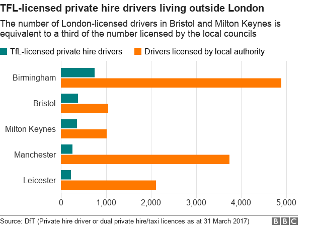 Chart showing the number of London-licensed drivers in Bristol and Milton Keynes is equivalent to a third of the number licensed by the local councils.