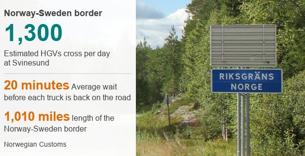 1,300 estimated HGVs cross per day at Svinesunf, 20 minutes average wait before each truck is back on the road, 1,010 miles length of the Norway-Sweden border