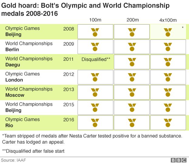 Bolt's medals at World Championships and Olympic Games
