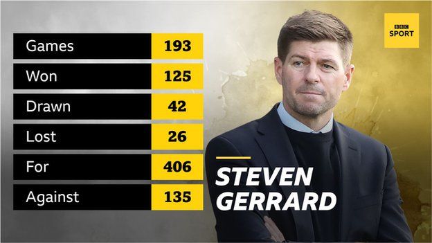 Graphic of Steven Gerrard's stats as Rangers manager