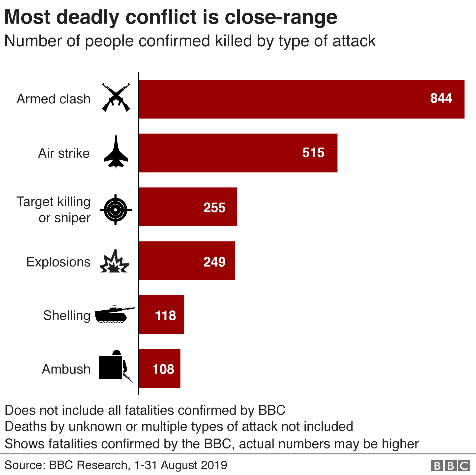 Graphic showing number of people killed by type of attack