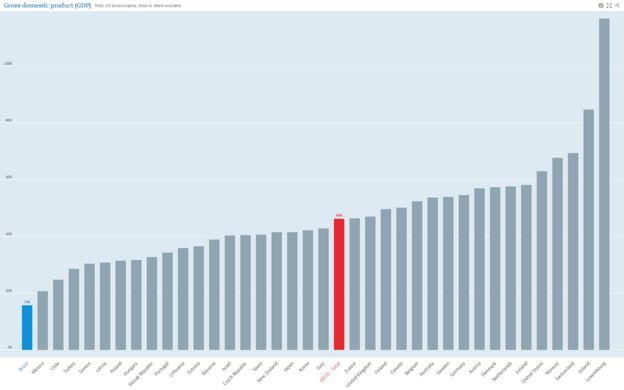 gráfico da OCDE mostra Brasil com pior resultado de PIB per capita.