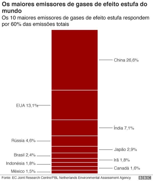 Que países são os maiores emissores de gases do efeito estufa?