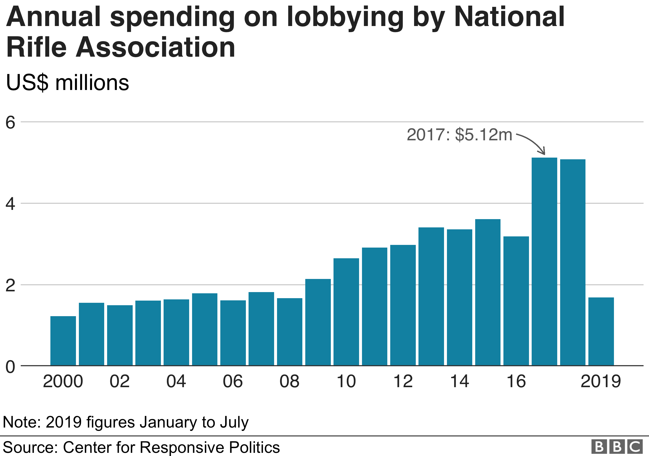 Chart showing lobbying by NRA