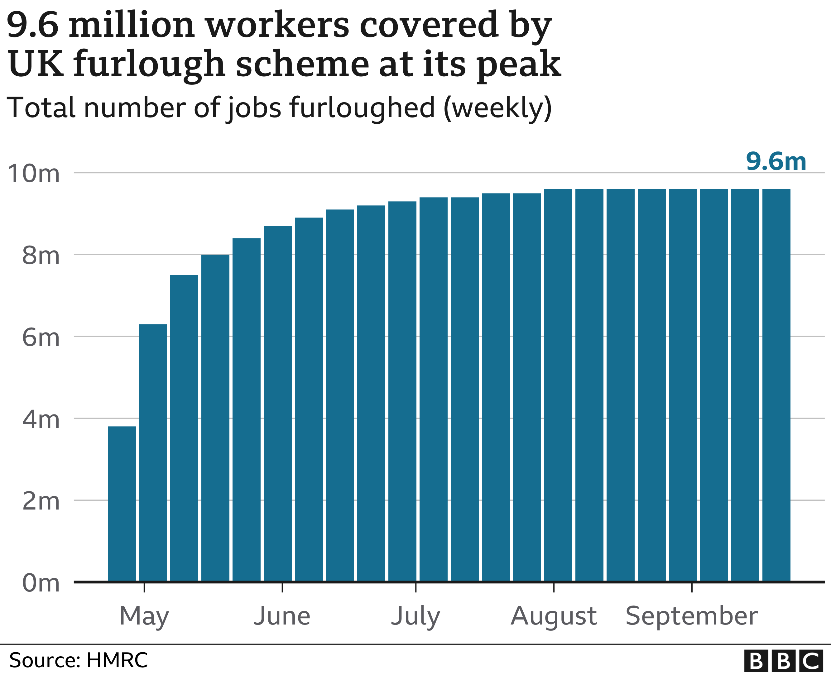 Chart showing number of furloughed workers at the peak