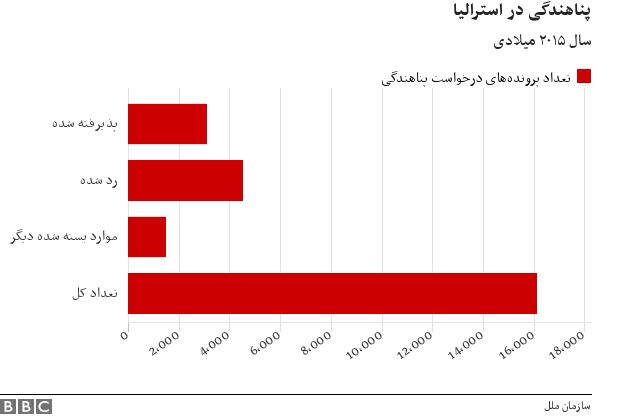 پناهندگی در استرالیا