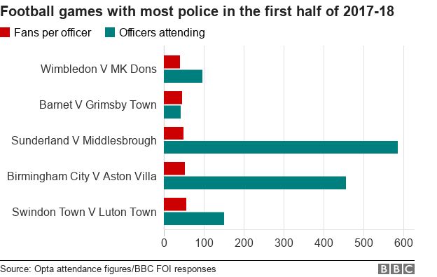 Chart showing football games with most police