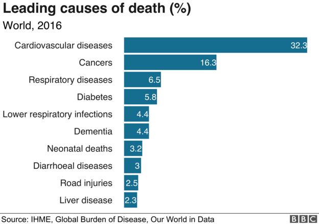 Leading causes of death