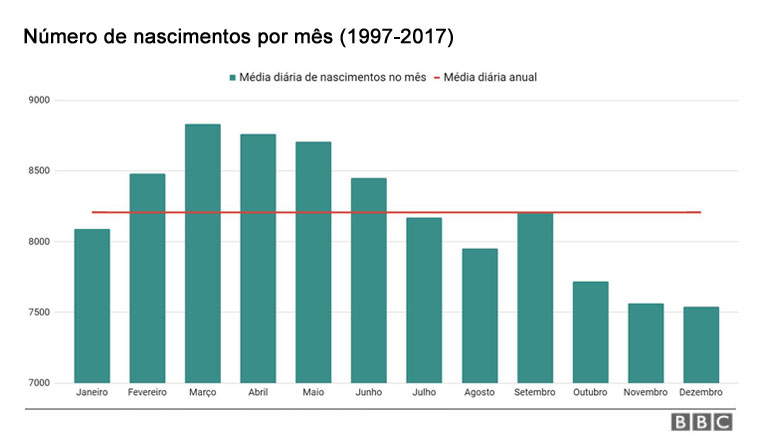 Gráfico de barras mostra o número médio de nascimentos diário em cada mês, no acumulado de 1997 a 2017