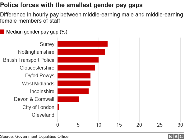 Chart pay gap