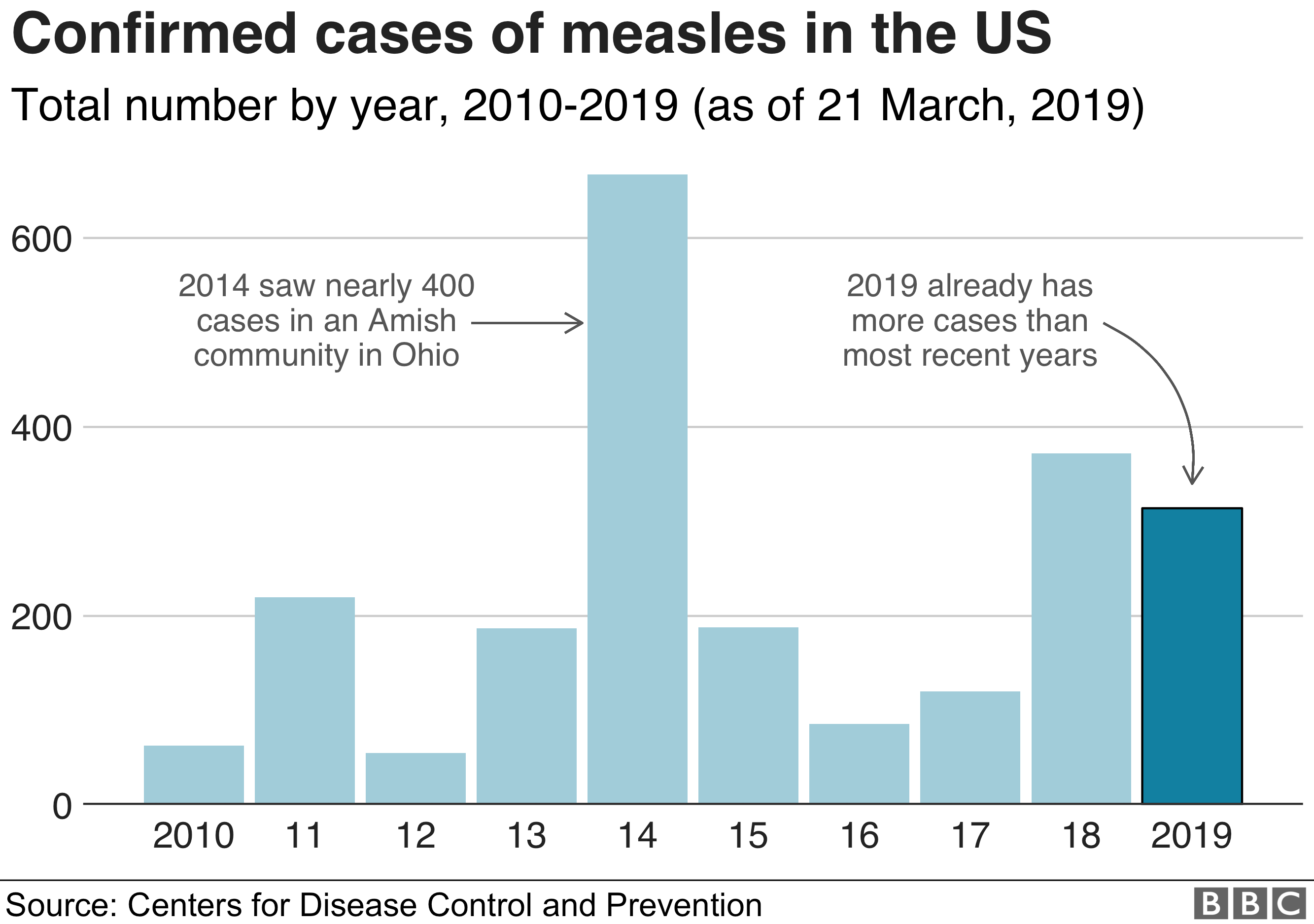 Chart showing the number of confirmed cases of measles in the US between 2010 and 2019