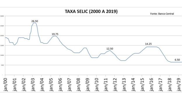 Gráfico com evolução da taxa Selic