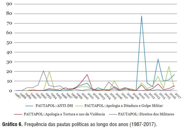 Gráfico de estudo sobre a imagem de bolsonaro na mídia