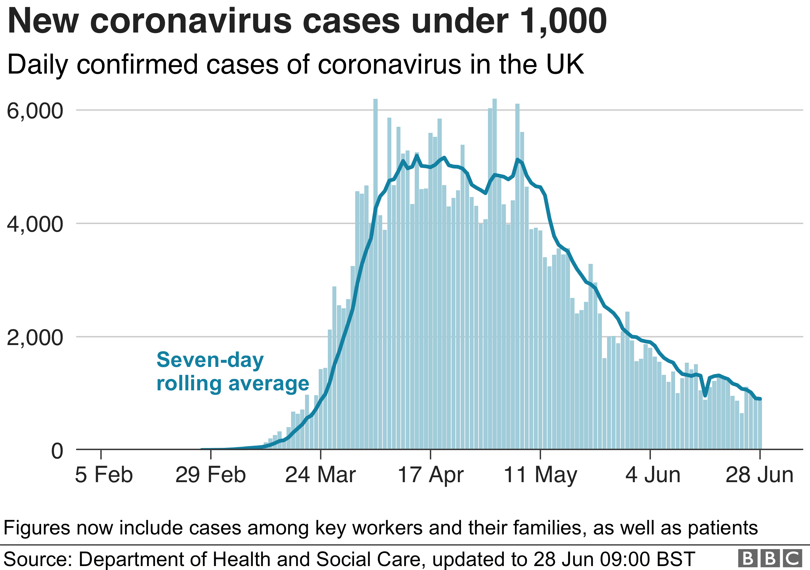 Chart showing daily confirmed cases showing a gradual decline since peaking in April
