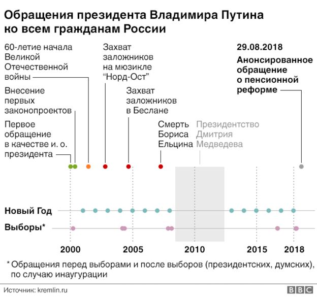 Обращения Путина, график