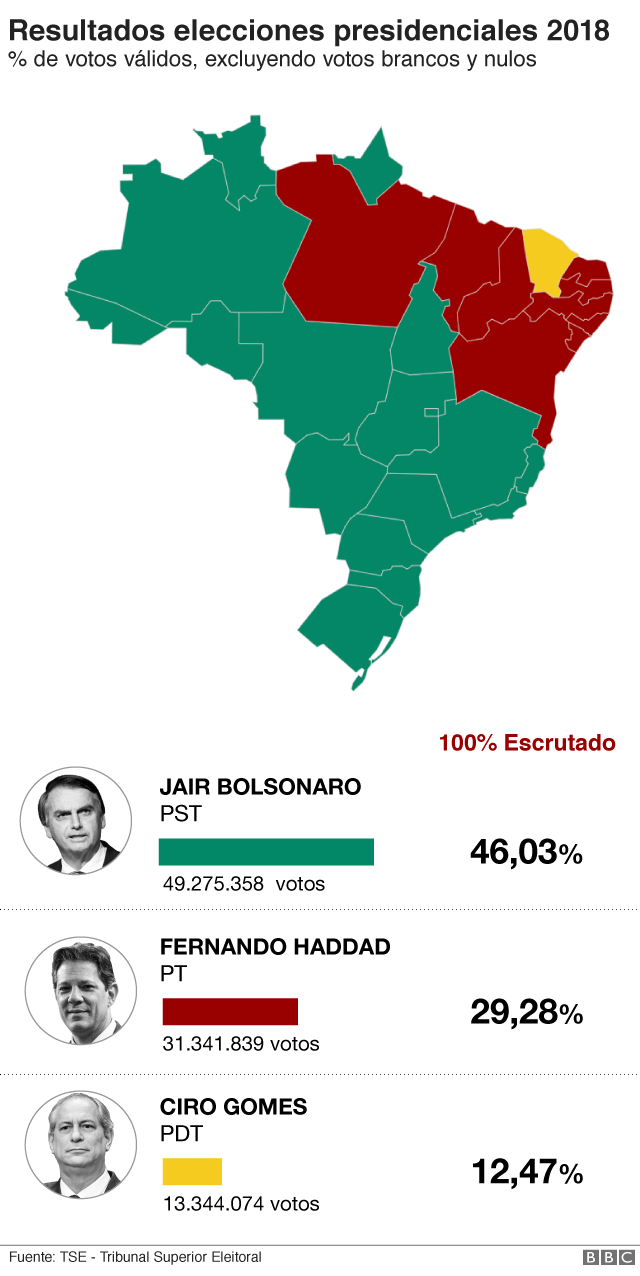 Resultados definitivos
