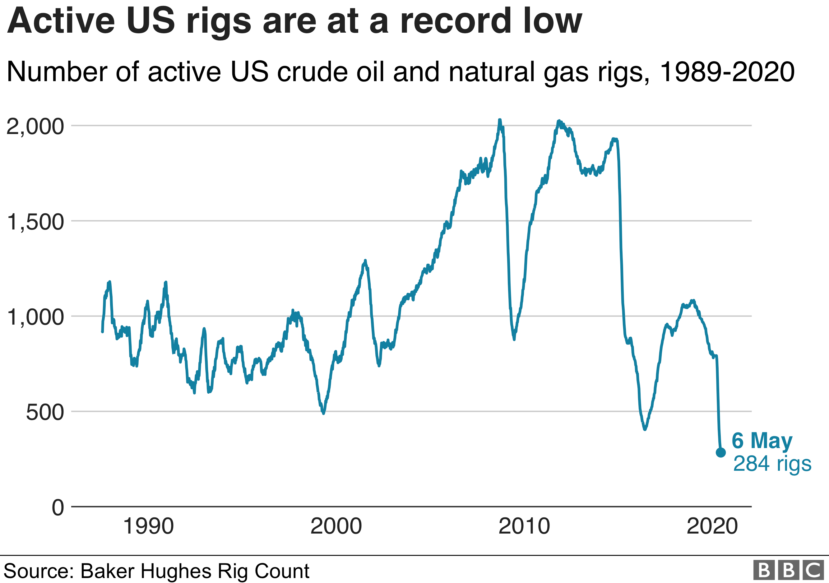 US rigs at a record low - infographic