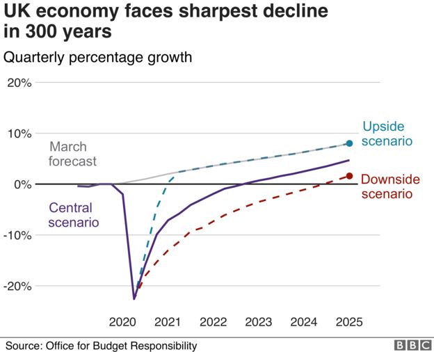 UK economy faces sharpest decline in 300 years