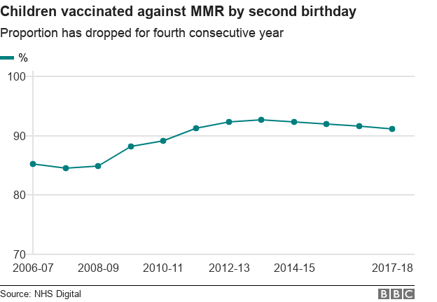 MMR vaccination uptake