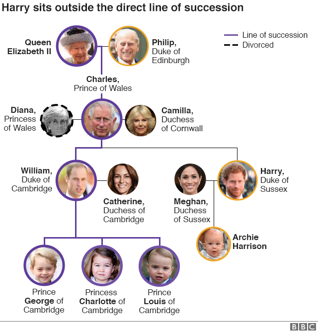 Royal Family tree graphic