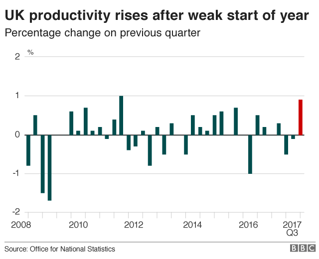 UK productivity chart showing how it's risen after a weak start to the year