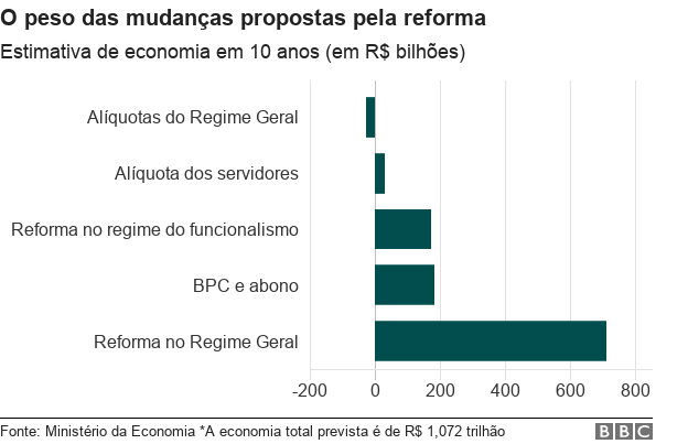 Gráfico sobre estimativa de economia da proposta de reforma