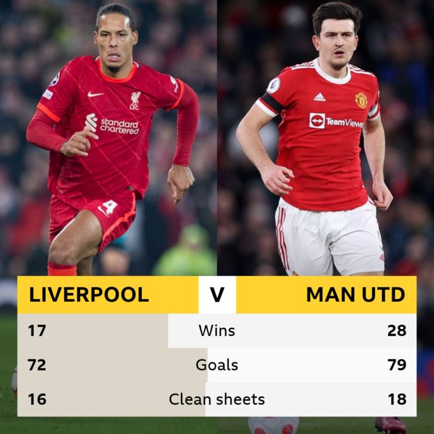 Liverpool v Manchester United: Head-to-head record - BBC Sport