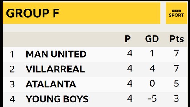 Group F: 1. Manchester United, 2. Villarreal, 3. Atalanta, 4. Young Boys