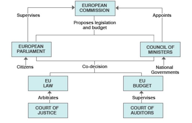 How EU Institutions Work: Overview - BBC News