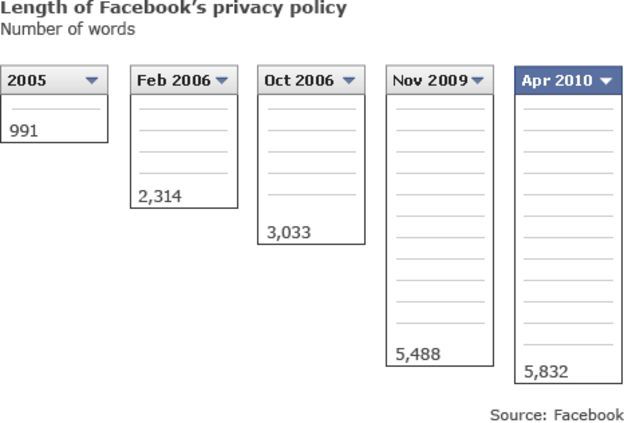 Facebook privacy settings to be made simpler - BBC News