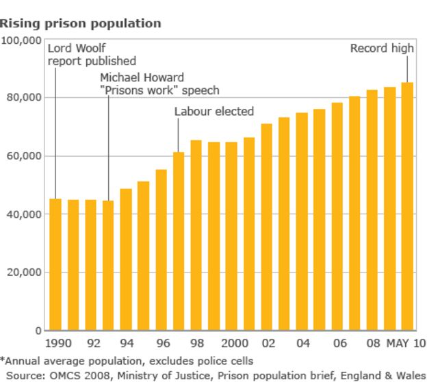 Justice Secretary Plans 'radical' Prison Policy Change - BBC News