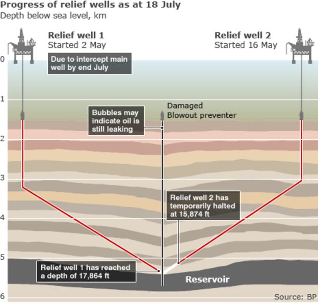 Seepages near the leaking BP oil well 'may be natural' - BBC News