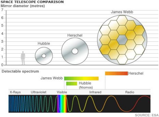 James Webb telescope's 'first light' instrument ready to ship - BBC News